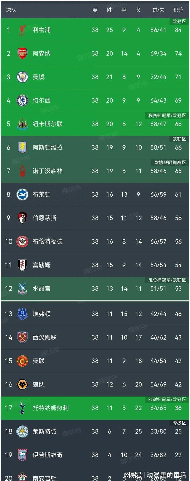曼城豪取五连胜，领跑英超积分榜