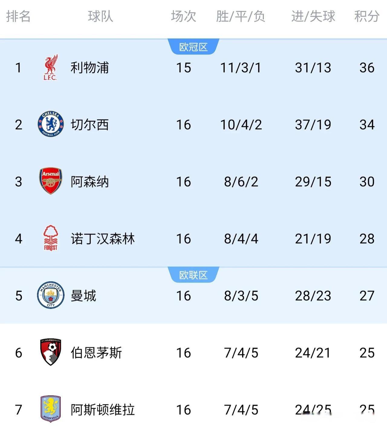 包含里尔队主场大胜，稳坐积分榜榜首位置的词条