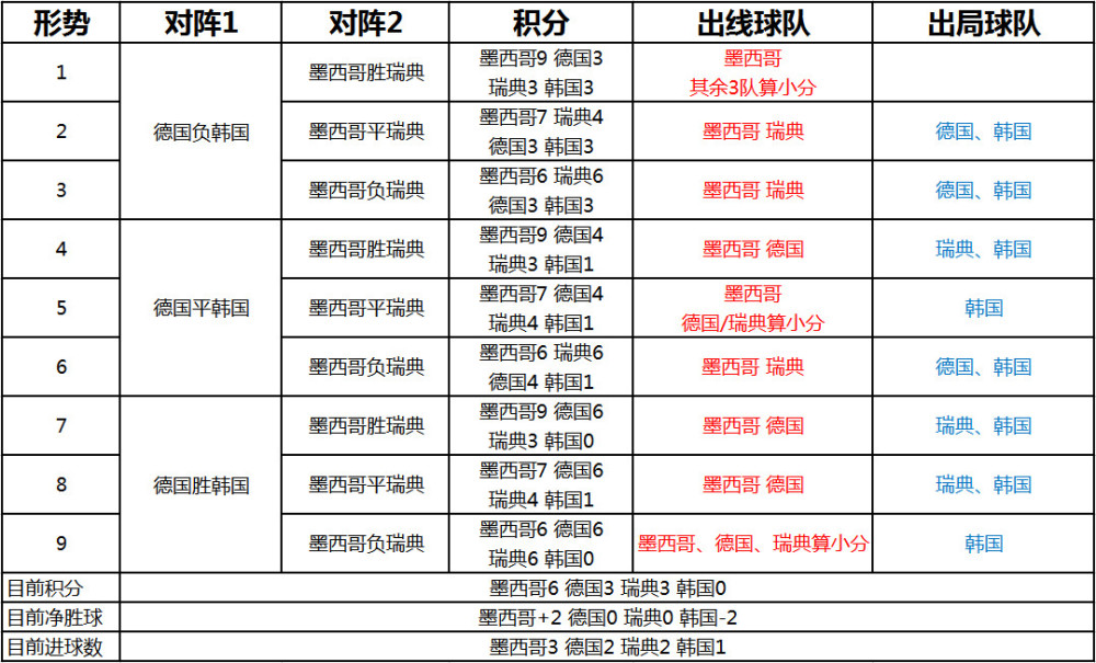 关于哥斯达黎加击败塞内加尔，晋级形势渐入佳境的信息